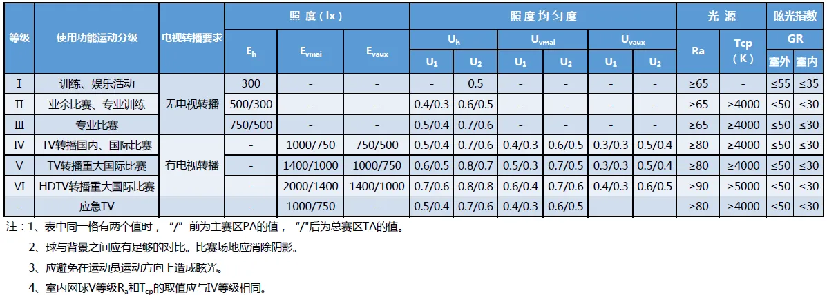 网球场比赛照明灯具标准，网球场照明设计方案